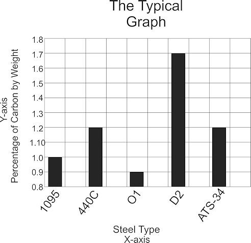 Limited  Bar Chart Graph comparing carbon content of various steel types