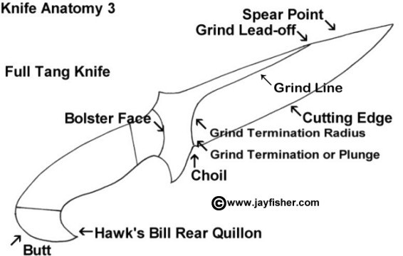 Anatomy Of A Knife