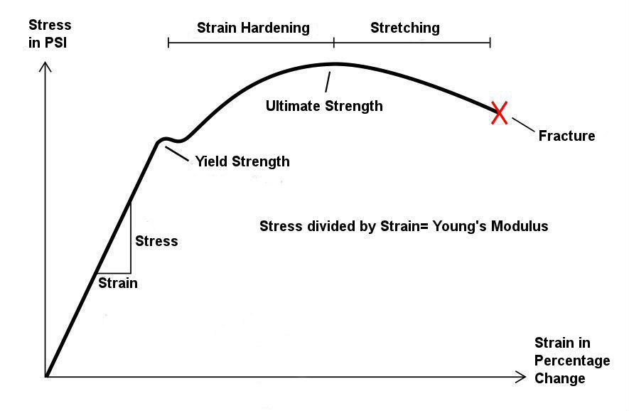 Generalized stress-strain curve